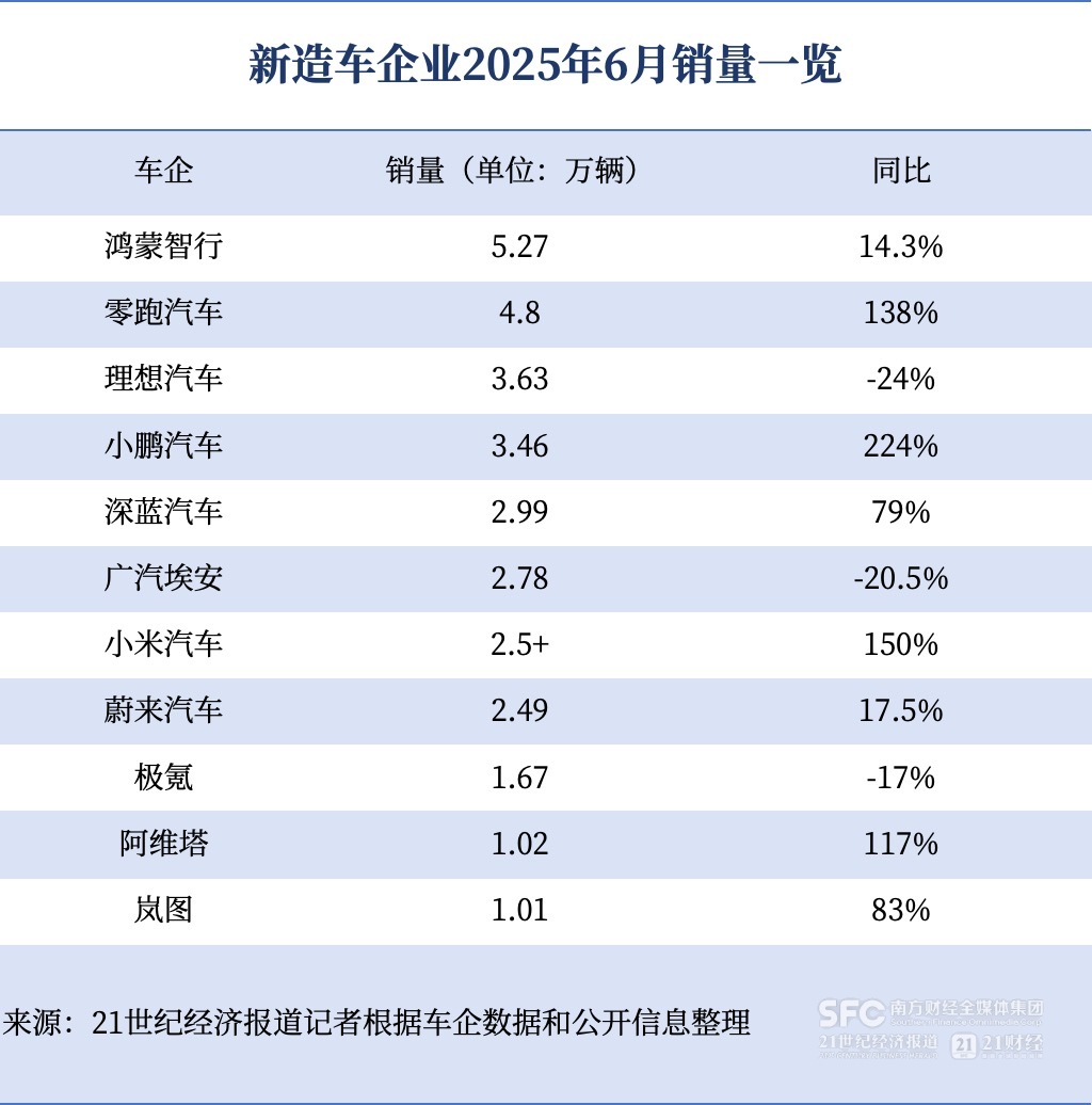 分布电容新造车企业年中考：零跑首次领跑半年榜仅小鹏目标完成过半分布反馈激光器目标