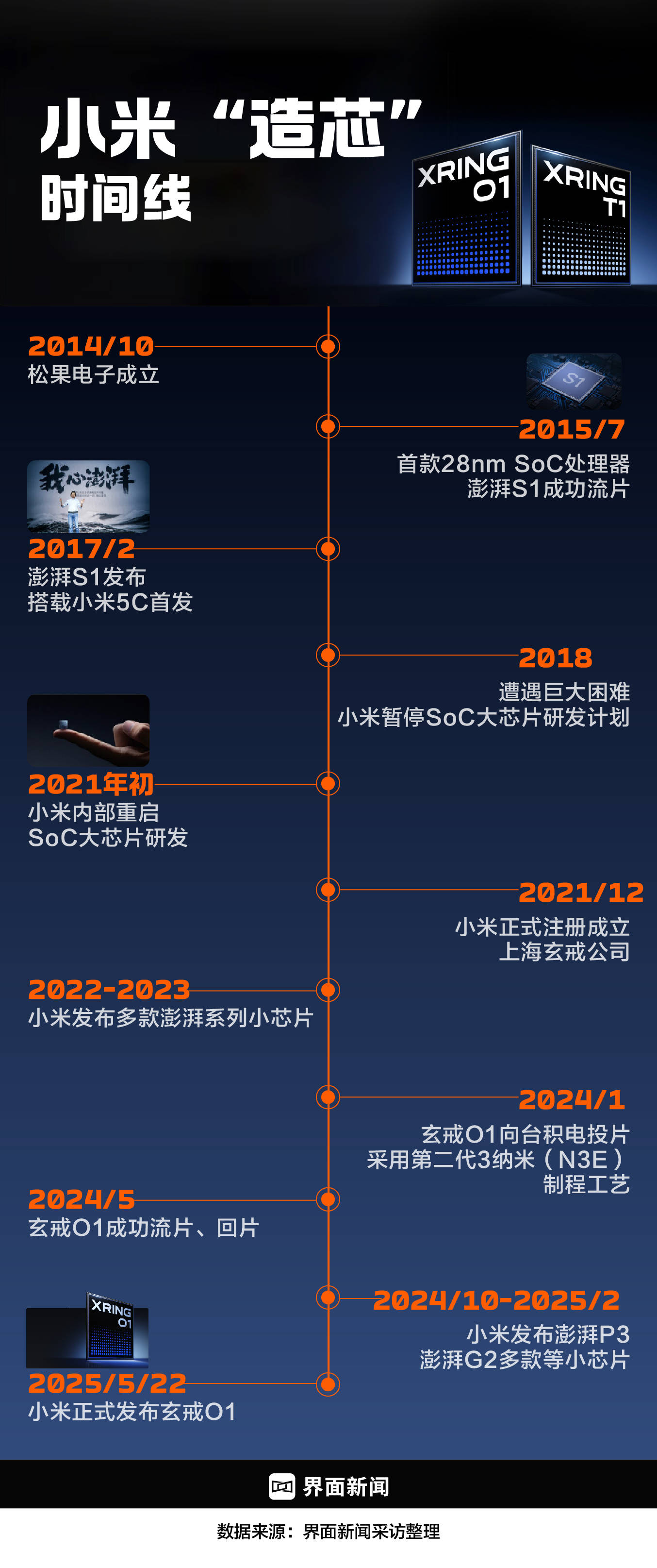 商业头条No74 “超纲”任务：小米造芯幕后故事